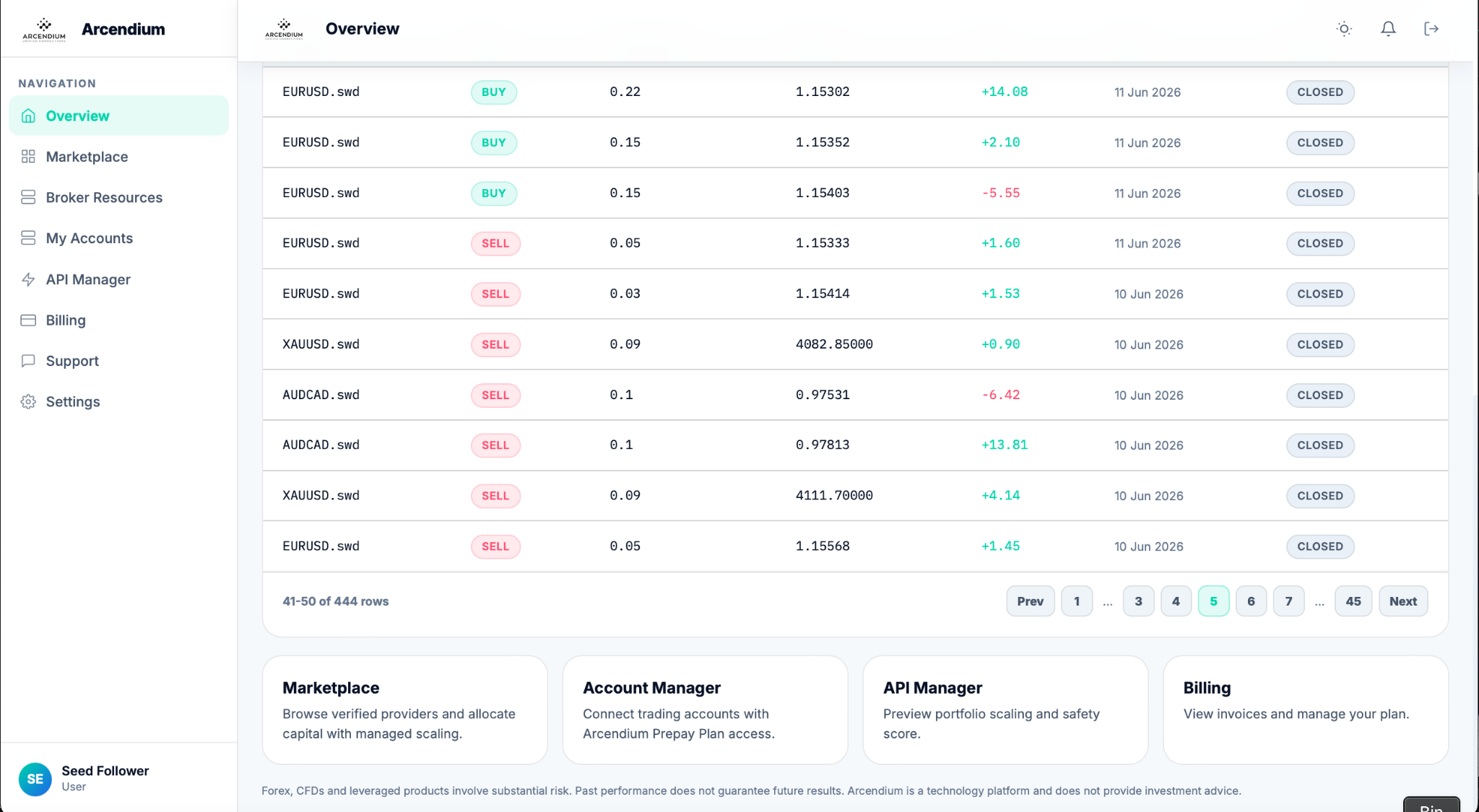 Arcendium closed trade history table with symbol, direction, lots, price, profit, date, and status
