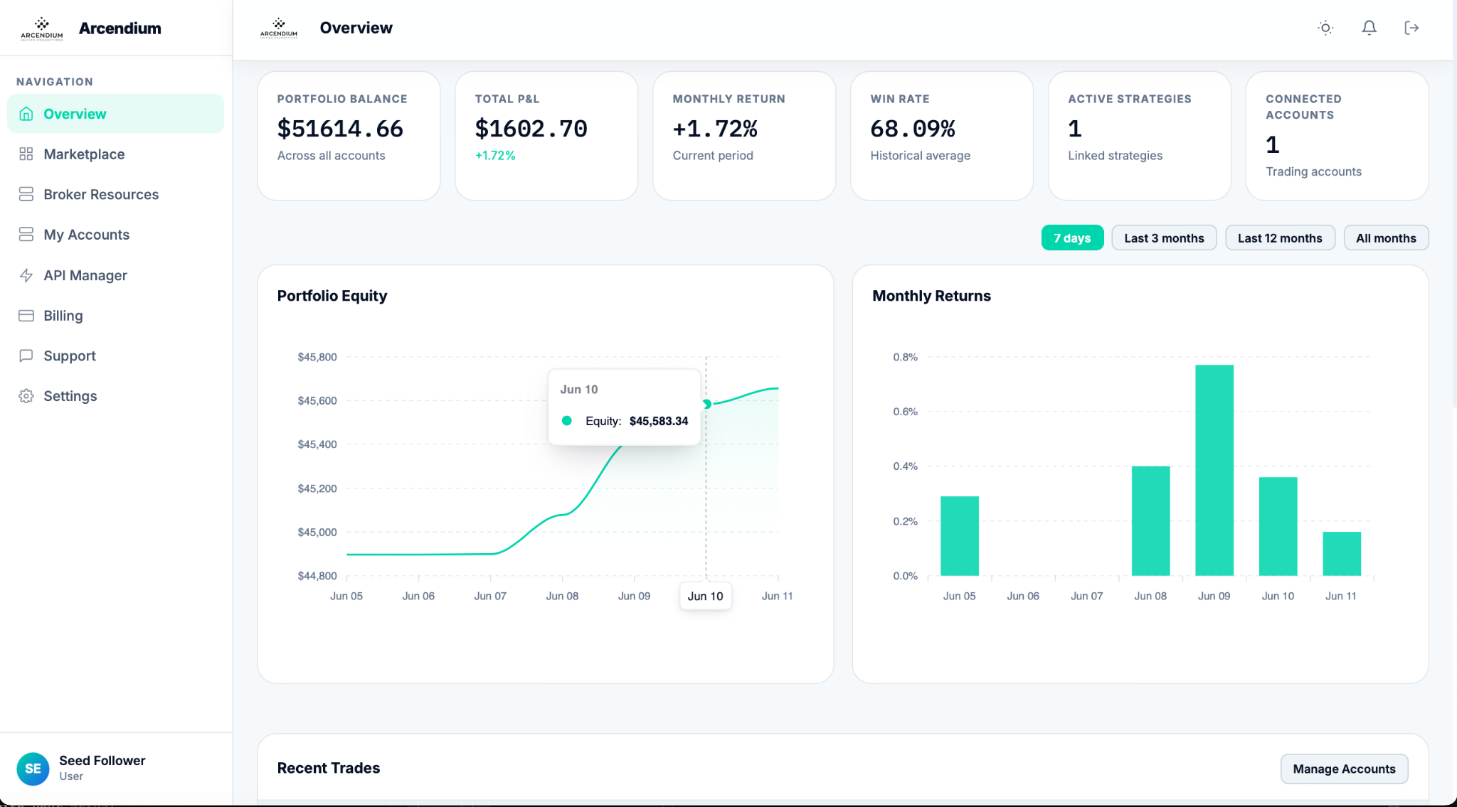 Arcendium dashboard overview with portfolio balance, returns, win rate, and performance charts